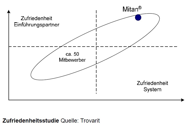 Mitan PR Kundenzufriedenheit